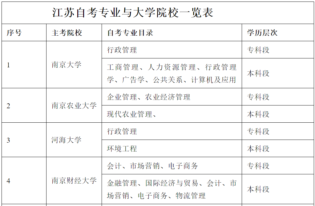 2020年江蘇自考專業(yè)與大學(xué)院校一覽表
