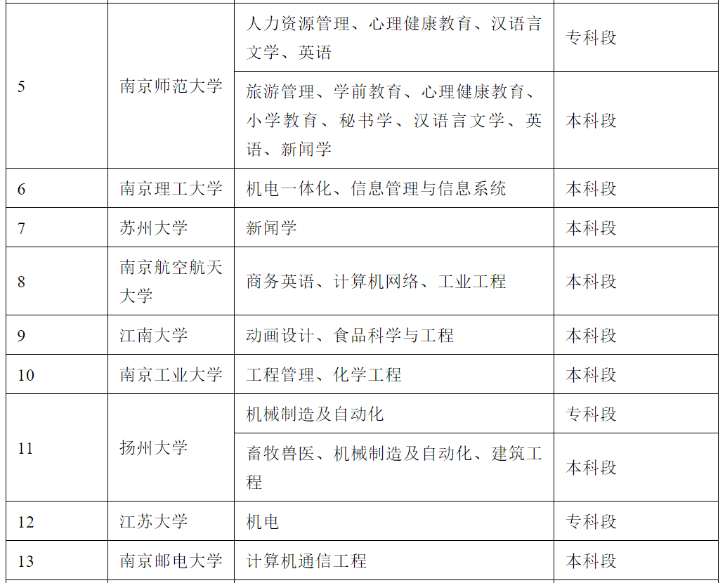 2020年江蘇自考專業(yè)與大學(xué)院校一覽表