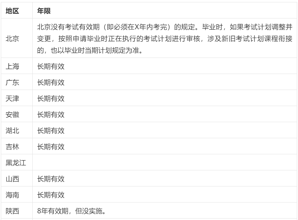 2020年江蘇自考成績有效期是多久?