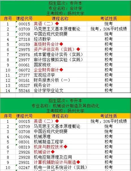 2020年揚州大學自考問題簡章
