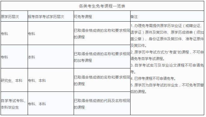 鎮江自考可以免考哪些科目?