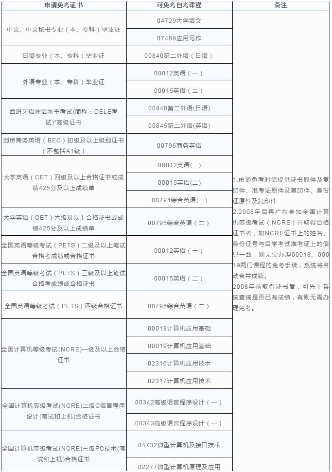 鎮江自考可以免考哪些科目?