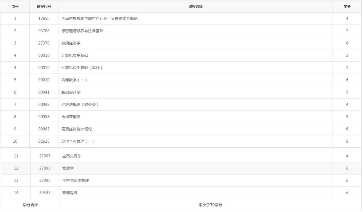 2020年江蘇自考(1020176)【工商管理(?？贫?】考試科目