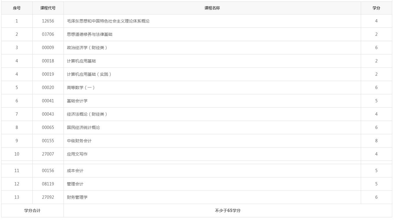 2020年江蘇自考(1020203)【會計(專科段)】考試科目