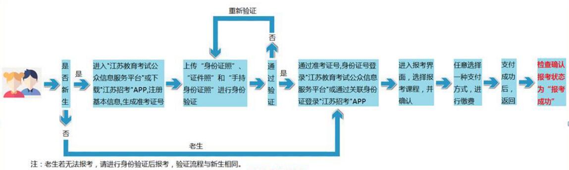 鹽城市2020年10月江蘇自考網上報名有哪些注意內容?