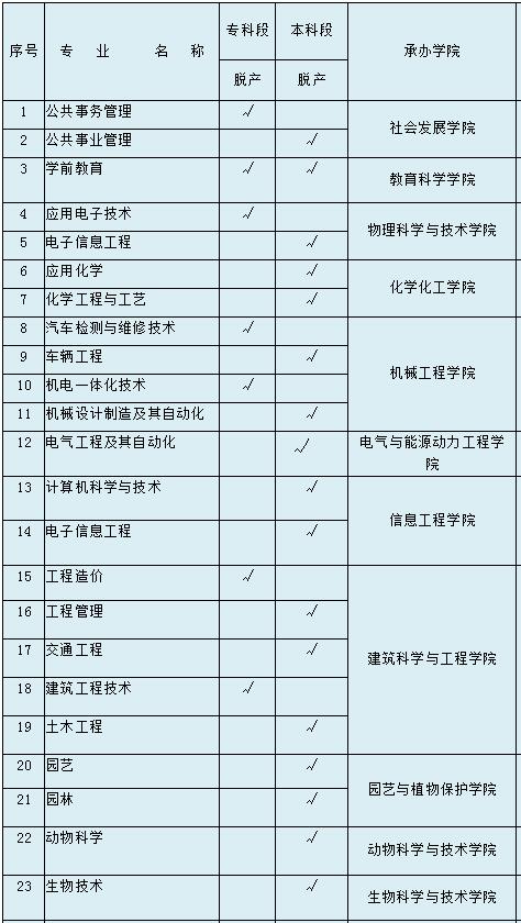 2021年江蘇揚州大學自考報名條件及學習年限有變化嗎?