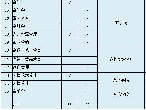 2021年江蘇揚州大學自考報名條件及學習年限有變化嗎?