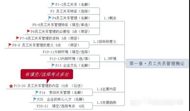 2021年江蘇自考復(fù)習(xí)：?jiǎn)T工關(guān)系管理資料與歷年真題