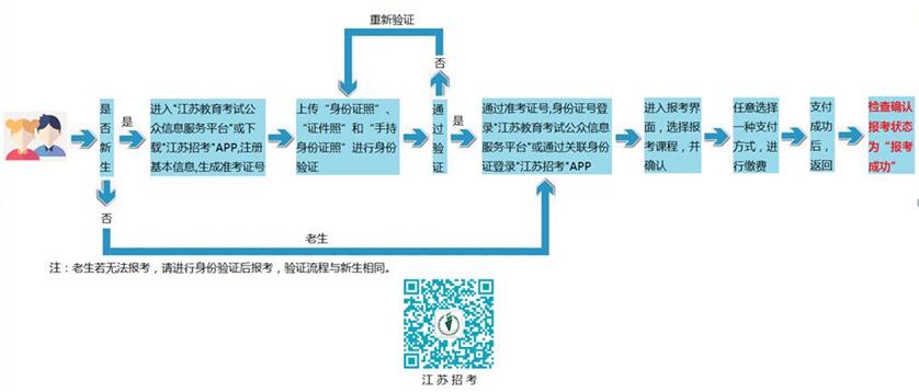 2021年4月江蘇自學考試報名之報考流程解讀