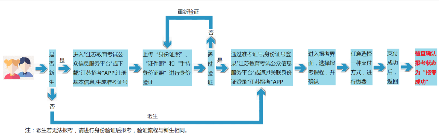 2021年江蘇自考報名考試流程（詳解）