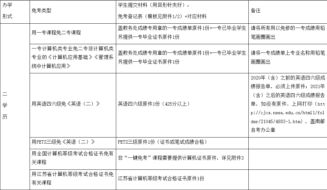 南京郵電大學自考免考